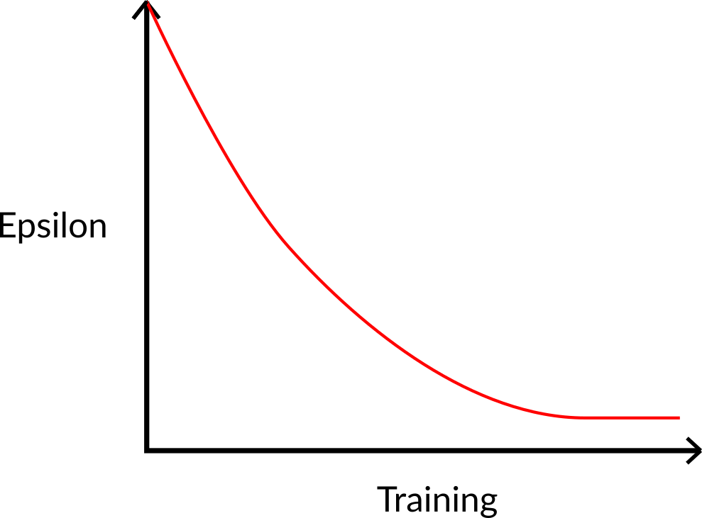 Epsilon Decay