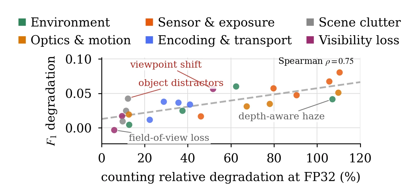 Counting versus localization degradation