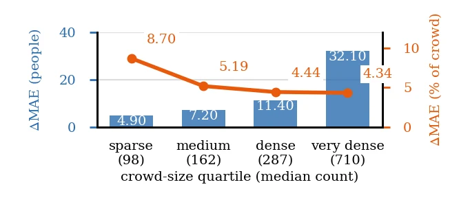 Corruption error by crowd-size quartile