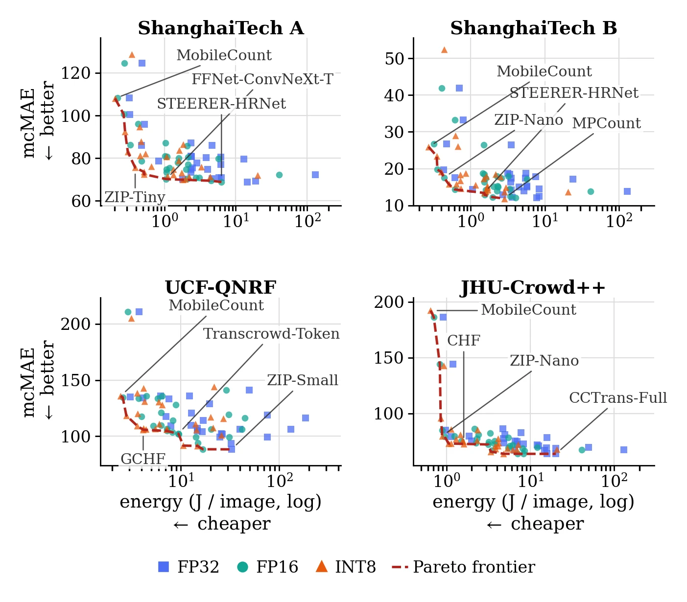 Per-dataset energy versus mcMAE frontiers at all three precisions