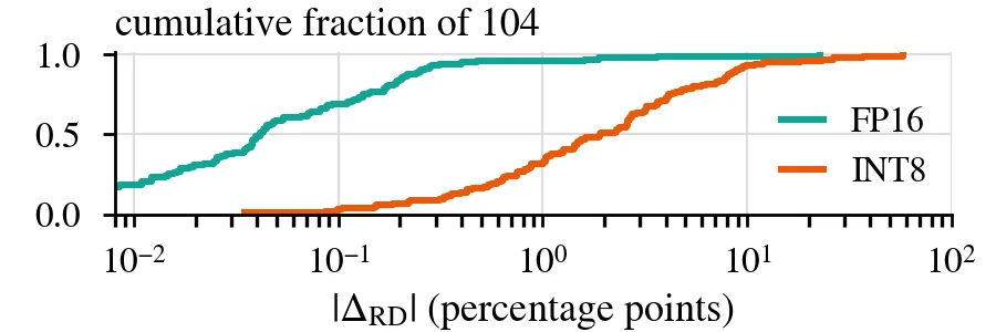 Magnitude of the INT8 and FP16 interaction with corruption